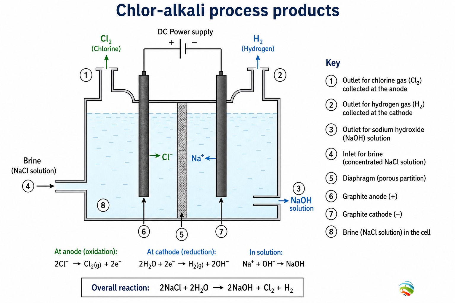 Chlor-alkali process products