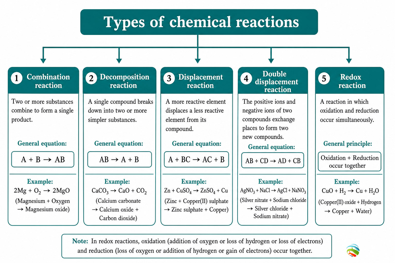 Types of chemical reactions (map)