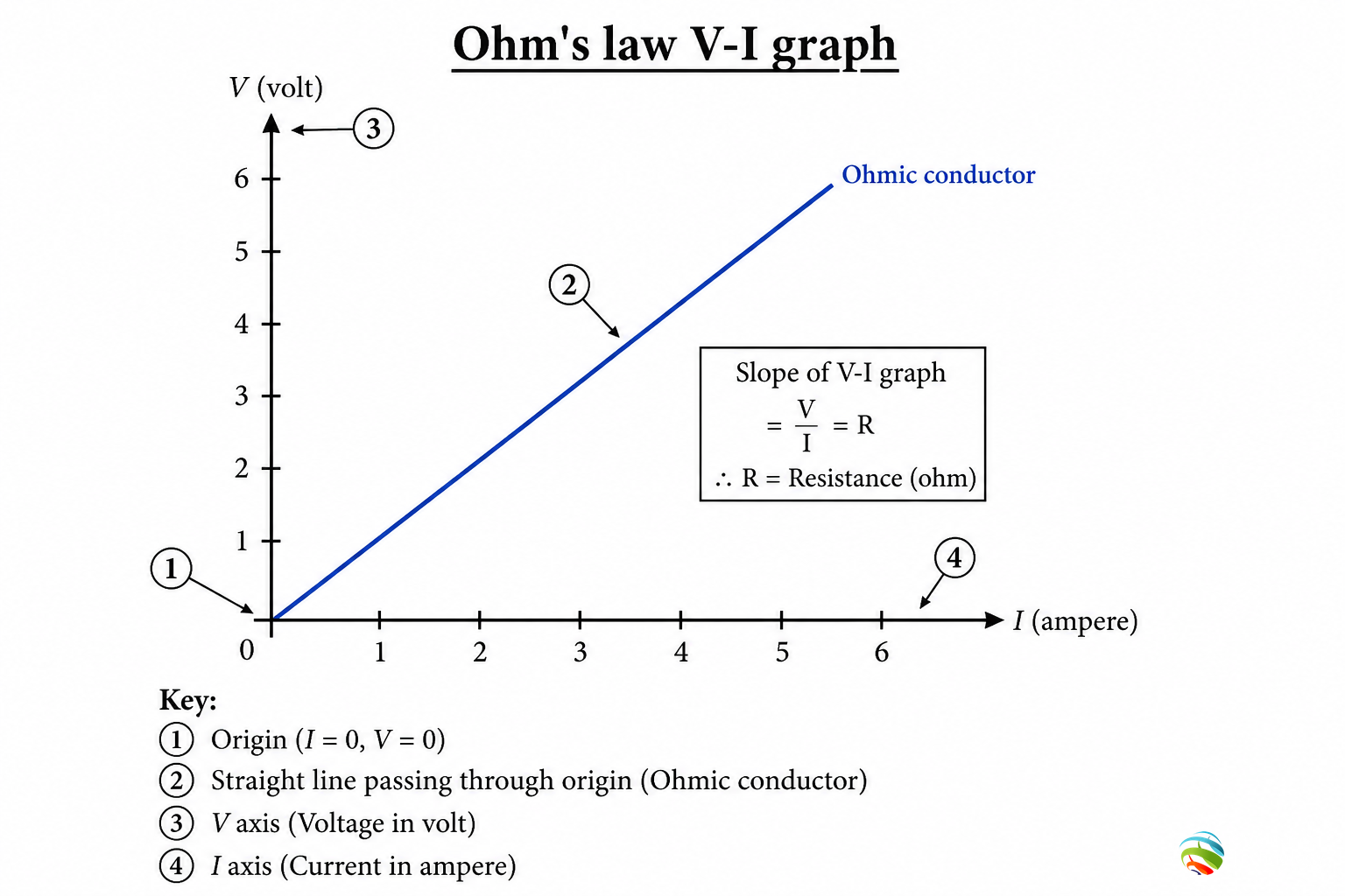 Ohm’s law V–I graph