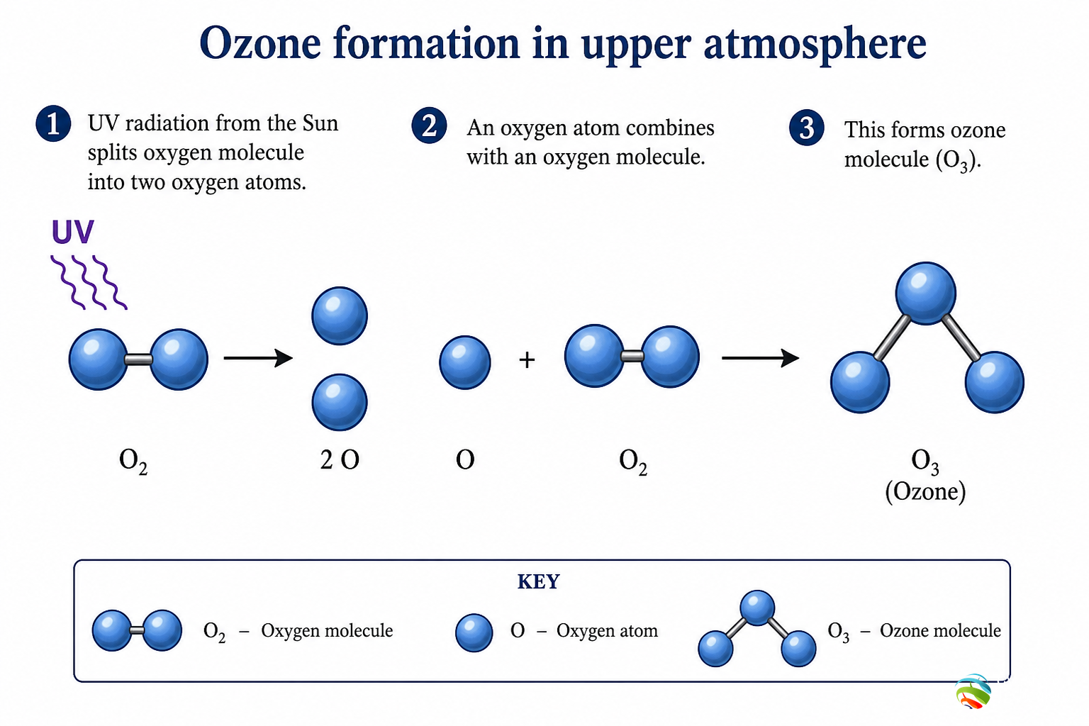 Ozone formation in upper atmosphere