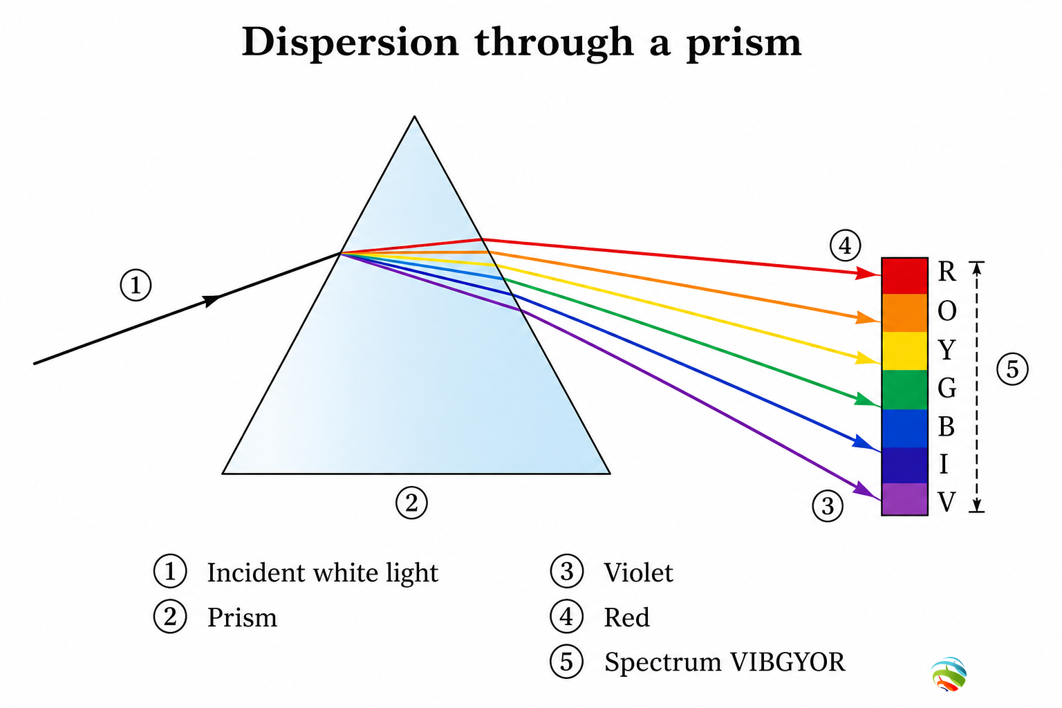 Dispersion through a prism