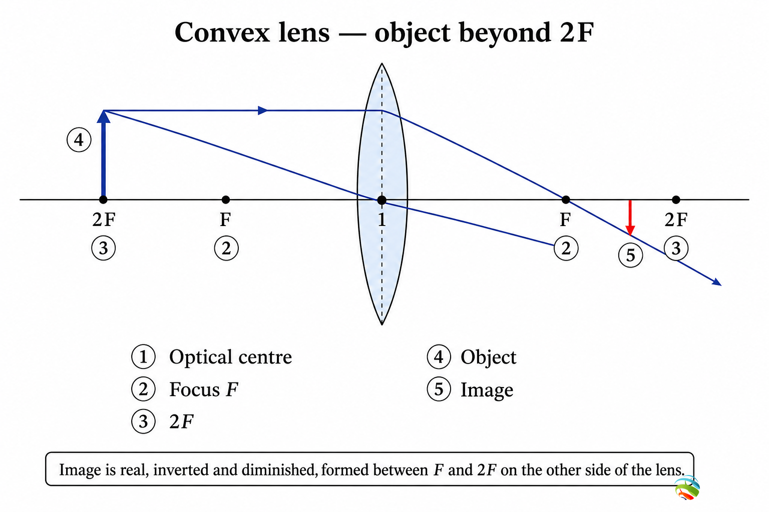 Ray diagram: convex lens (object beyond 2F)