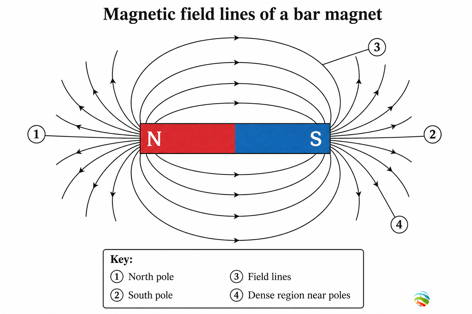 Magnetic field lines of a bar magnet
