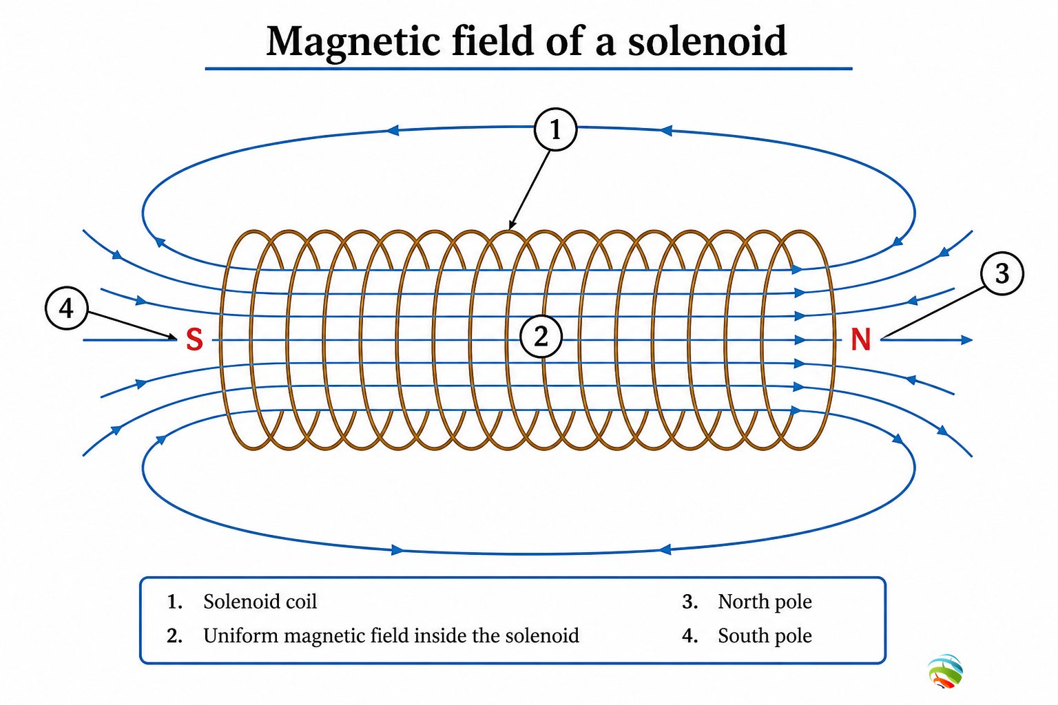 Magnetic field of a solenoid