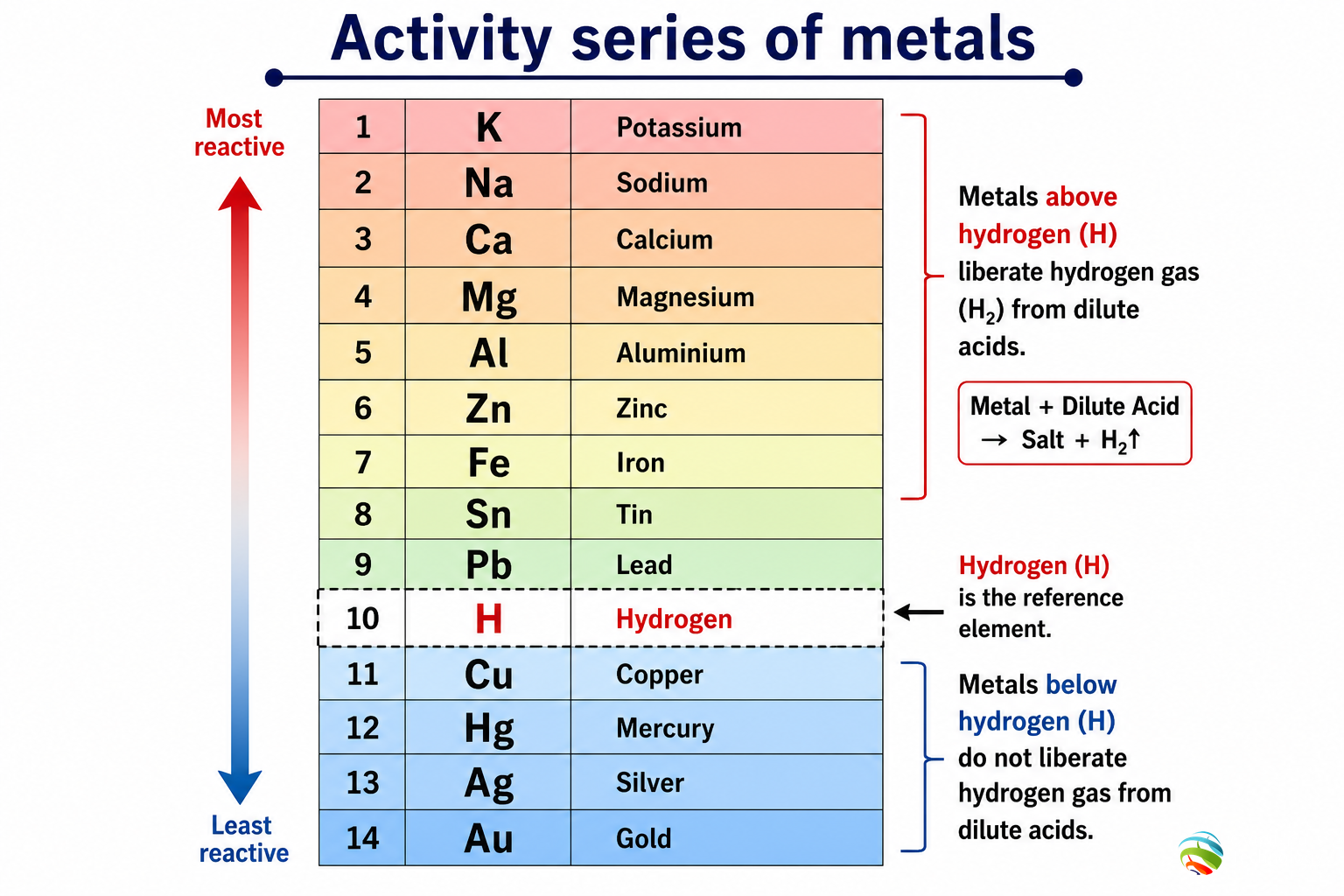 Activity series of metals